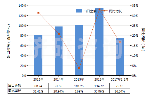 2013-2017年6月中國聚乙烯醇縮丁醛非泡沫塑料板、片、膜、箔等(HS39209100)出口總額及增速統(tǒng)計